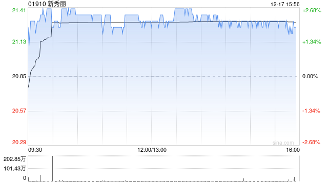 里昂：予新秀丽“跑赢大市”评级 目标价上调至30港元