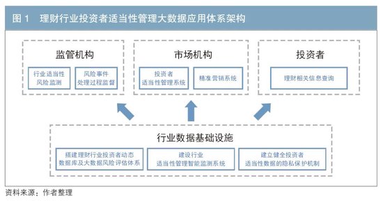 大数据应用视角下银行理财业投资者适当性管理研究