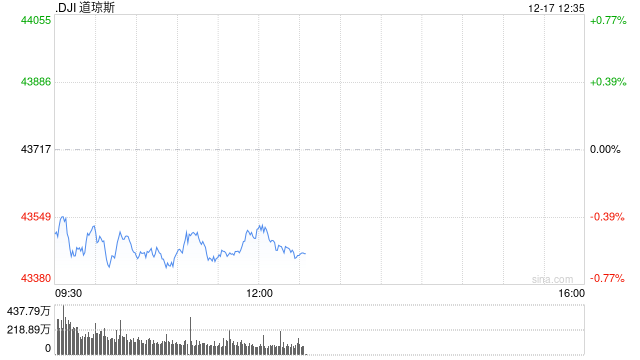 早盘：美股周二早盘 道指下跌逾200点
