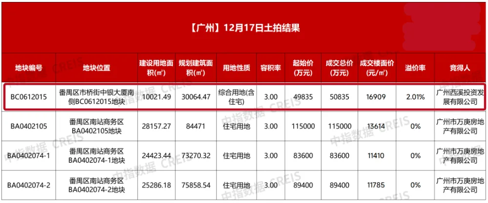 加速入市，得房率可达130%！业内：88m²户型可做四房两卫，“有楼盘紧急改方案”