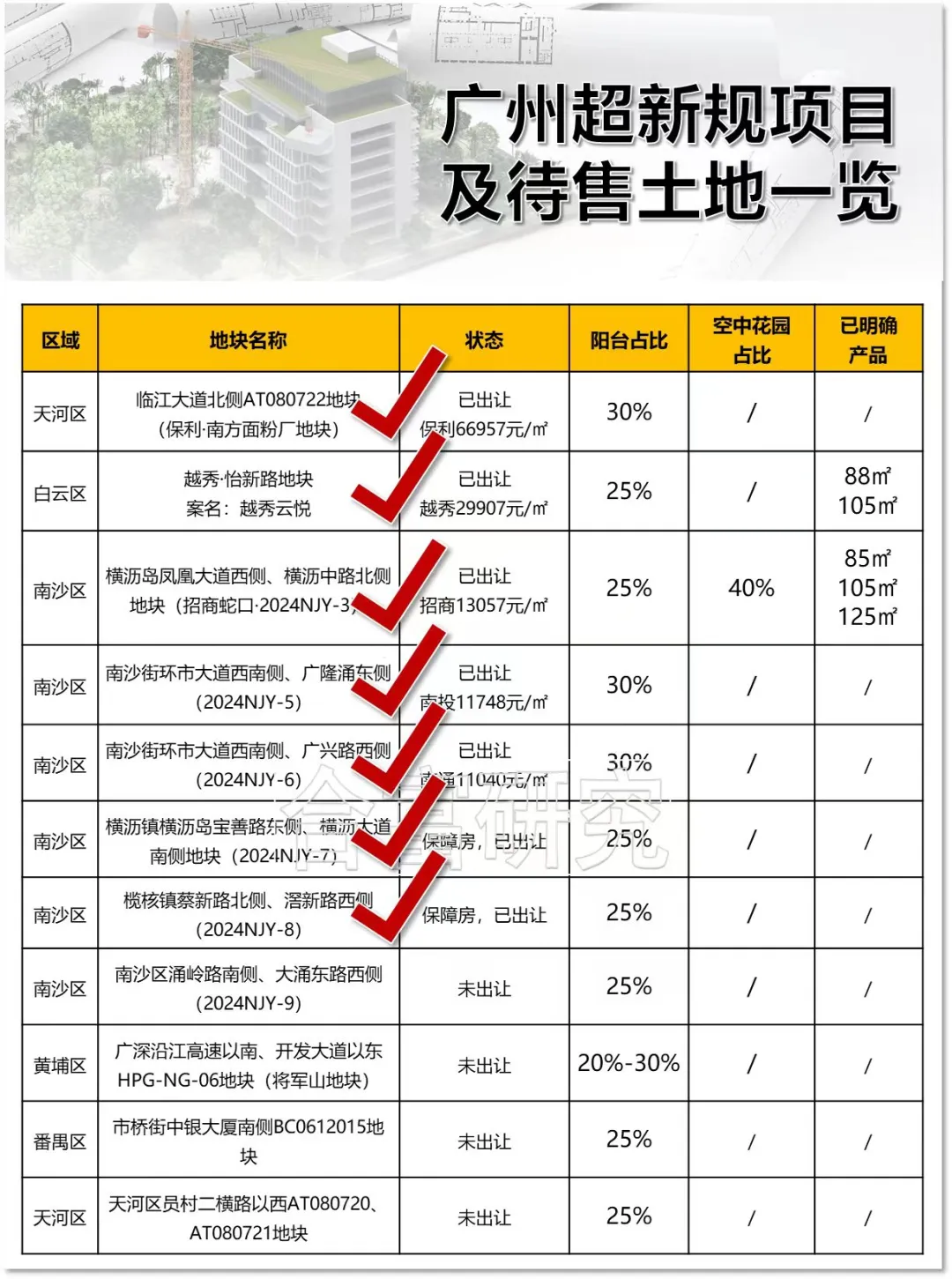 加速入市，得房率可达130%！业内：88m²户型可做四房两卫，“有楼盘紧急改方案”