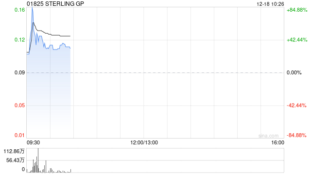 STERLING GP拟折让约18.6%配股 最多净筹约395万港元