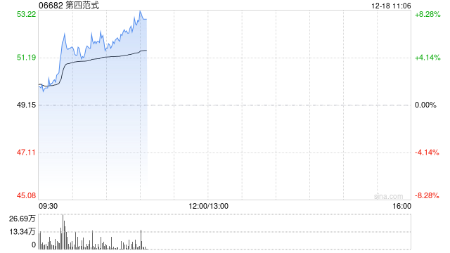 第四范式早盘涨逾6% 中信建投料公司未来有望持续提升份额