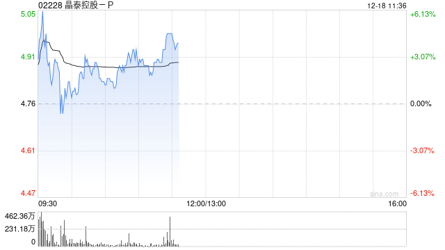 晶泰控股-P盘中涨近6% 近期与微软中国宣布战略合作