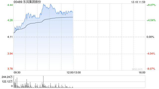 东风集团股份早盘涨近7% 传本田及日产酝酿合并