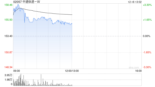 中通快递-W12月17日斥资1223.7万美元回购61.3万股