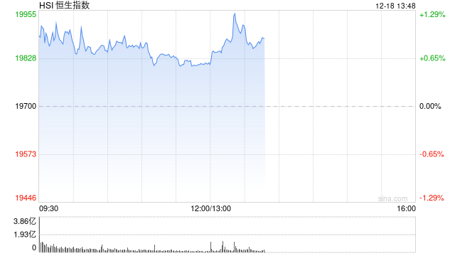 午评：港股恒指涨0.58% 恒生科指涨1.34%半导体概念股走强