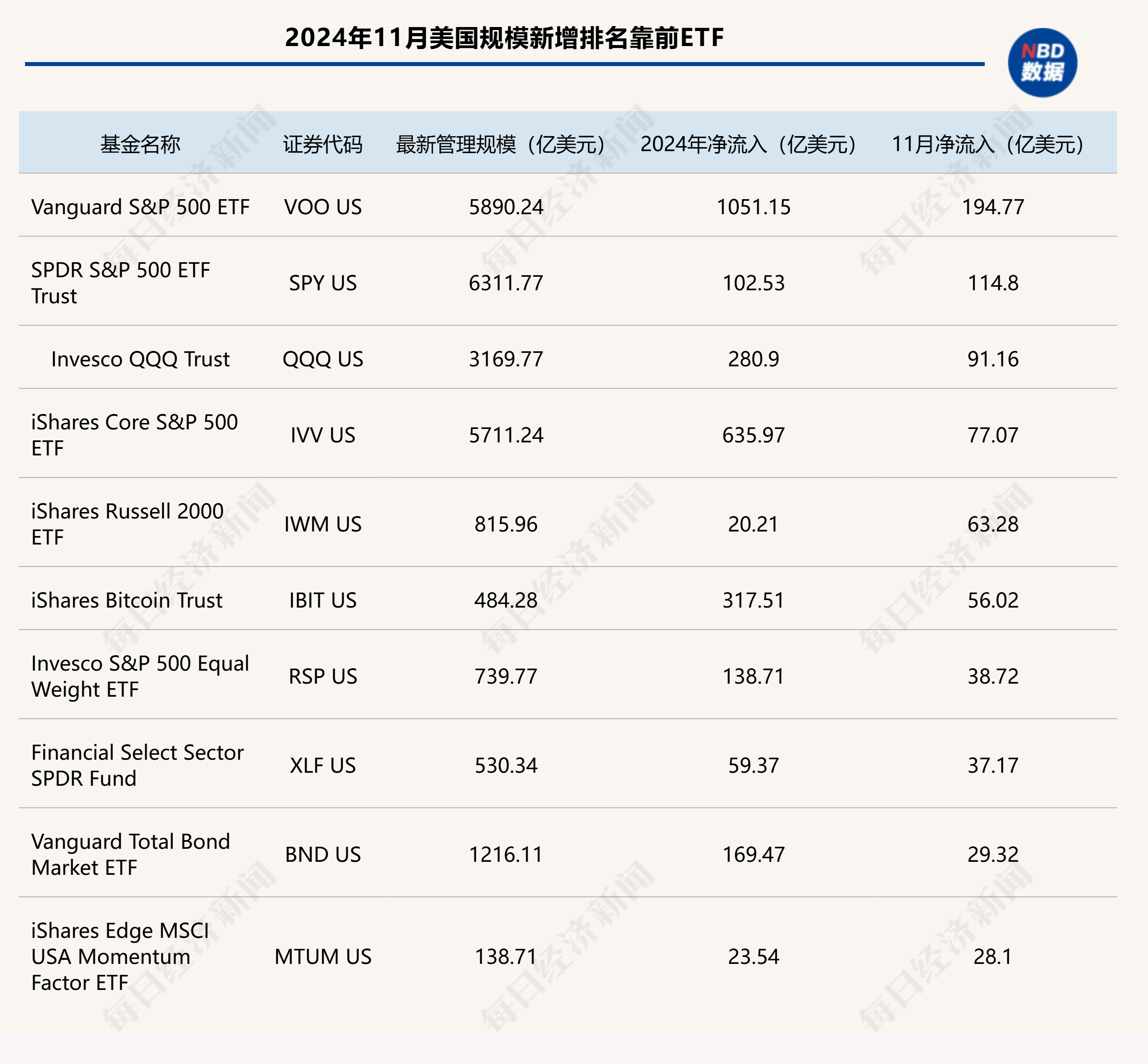 全球ETF行业迎大爆发，总规模已突破15万亿美元！年内增长近30%