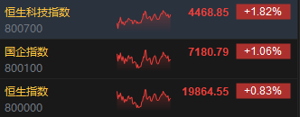 收评：港股恒指涨0.83% 科指涨1.82%中字头股表现抢眼