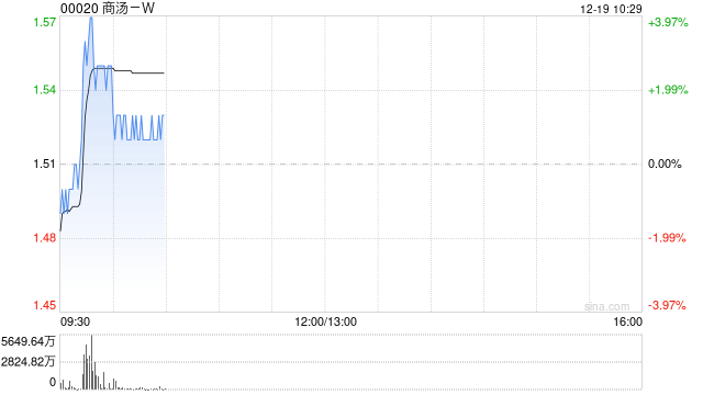 商汤-W盘中涨逾4% 公司完成配股净筹近28亿港元