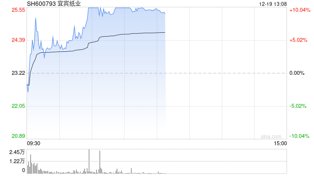 宜宾纸业录得10天8板