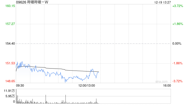 哔哩哔哩-W12月18日斥资300万美元回购15.15万股