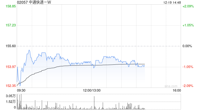 中通快递-W12月18日斥资1961.7万美元回购98.3万股