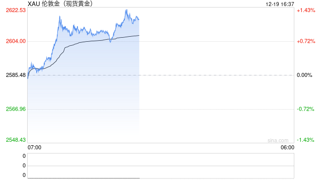 每日论金：单日大跌2% 金价调整寻底行情延续