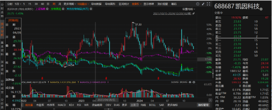 凯因科技因信息披露先被证监局行政监管，后又被交易所警示