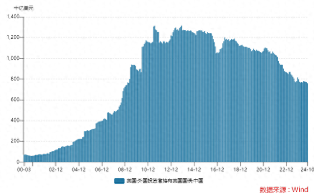 中国10月美债持仓降至7601亿美元 创逾15年来最低