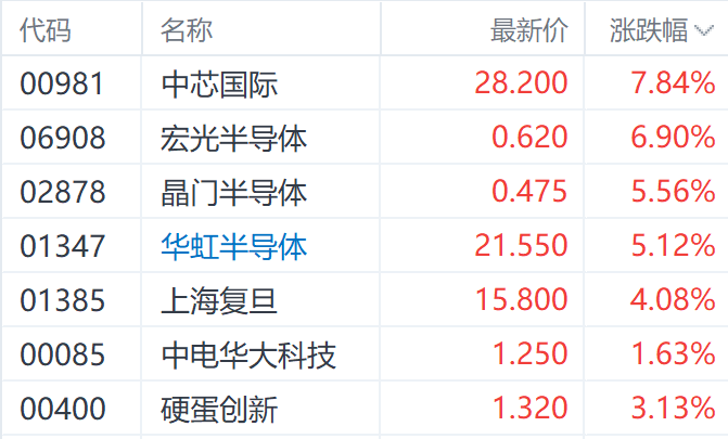 上月半导体行业融资总额环比增超两倍 中芯国际涨近8%