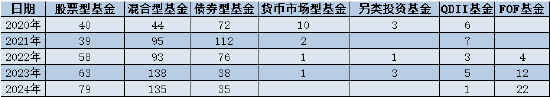 272！基金业优胜劣汰步伐加速！2024清盘基金数量再创新高