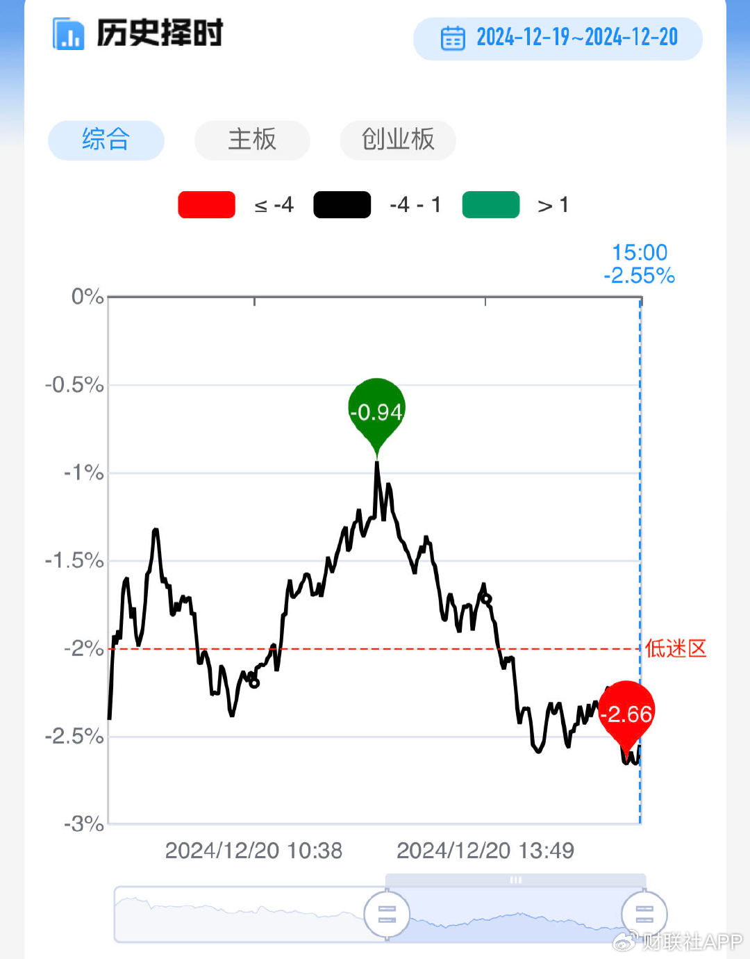 【每日收评】三大指数冲高回落均小幅收跌，AI眼镜概念反复活跃