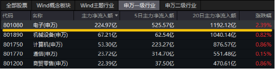 超220亿主力资金狂涌！半导体+AI眼镜，双热点强攻！电子ETF（515260）盘中逆市涨近3%