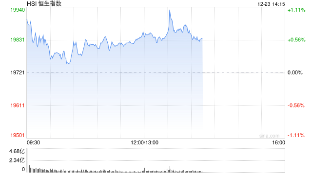 午评：港股恒指涨0.7% 恒生科指涨0.49%东方甄选大涨超11%