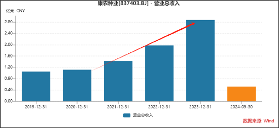 康农种业子公司频繁出表背后: