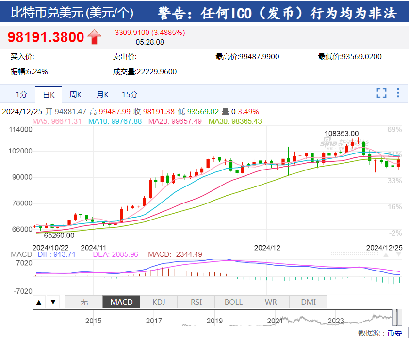 纳指重回2万点上方，特斯拉市值增加7419亿元！苹果再刷新高，市值达3.9万亿美元！美联储被告上法庭，啥情况