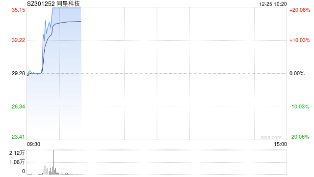 液冷服务器概念局部活跃 同星科技涨停