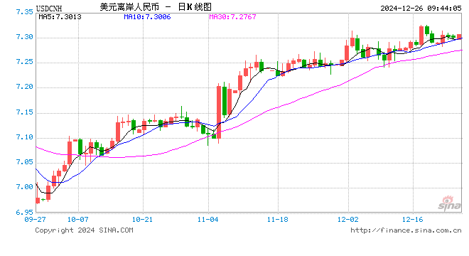 人民币兑美元中间价报7.1897，下调29点