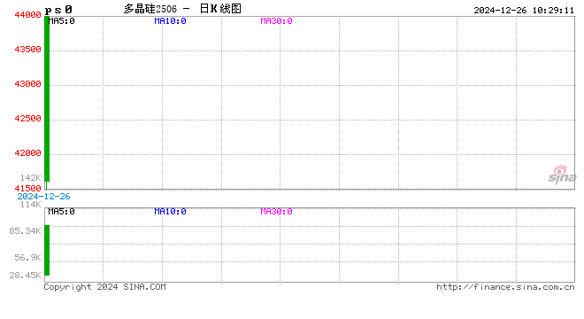 期市开盘：多晶硅上市首日触及涨停 涨13.99%