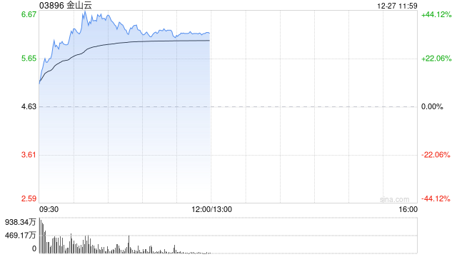 金山云早盘涨幅持续扩大 股价现涨超29%