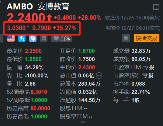 中概股安博教育盘前继续大涨35% 此前2日累计升幅超52%