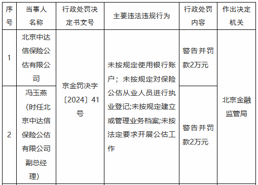 北京中达信保险公估被罚2万元：未按规定使用银行账户 未按规定对保险公估从业人员进行执业登记等