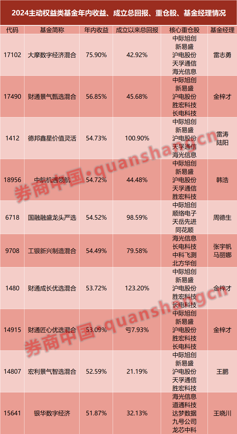 基金冠军提前锁定！五小公募或包揽年度五强，独门持仓破解同质化业绩