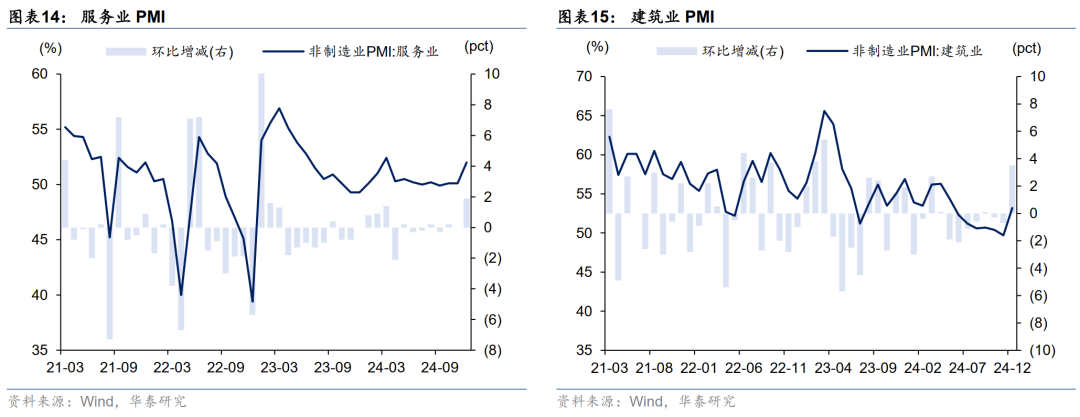 华泰固收解读12月PMI数据：政策效应继续显现，内生动能弹性不高，再通胀和宽信用还有待观察