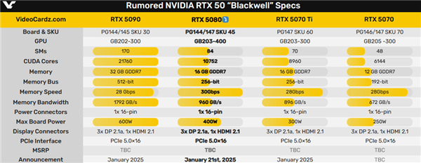 RTX 50第一弹！RTX 5080被曝1月21日首发上市