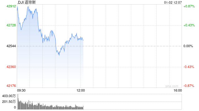 早盘：美股继续上扬 道指涨逾300点